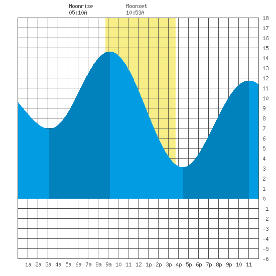 Composite Island tide chart for Tuesday, January 13, 2026