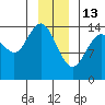 Composite Island tide chart for Tuesday, January 13, 2026