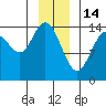 Composite Island tide chart for Wednesday, January 14, 2026