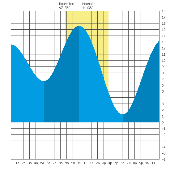 Composite Island tide chart for Thursday, January 15, 2026
