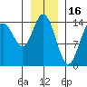 Composite Island tide chart for Friday, January 16, 2026