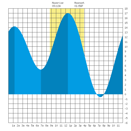 Composite Island tide chart for Saturday, January 17, 2026