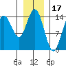 Composite Island tide chart for Saturday, January 17, 2026