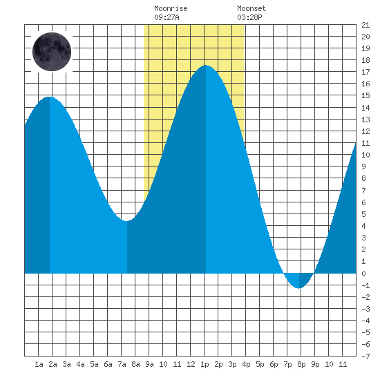 Composite Island tide chart for Sunday, January 18, 2026