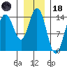 Composite Island tide chart for Sunday, January 18, 2026