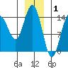 Composite Island tide chart for Thursday, January 1, 2026