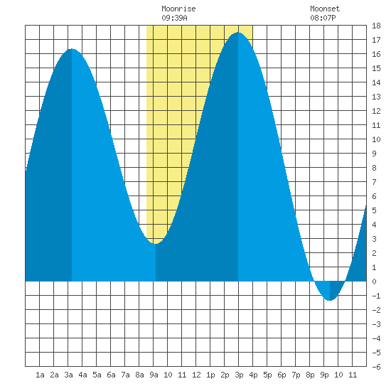 Composite Island tide chart for Wednesday, January 21, 2026