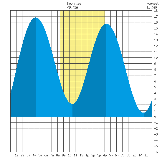 Composite Island tide chart for Friday, January 23, 2026