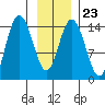 Composite Island tide chart for Friday, January 23, 2026