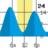 Composite Island tide chart for Saturday, January 24, 2026
