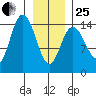 Composite Island tide chart for Sunday, January 25, 2026