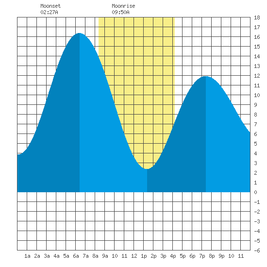 Composite Island tide chart for Monday, January 26, 2026