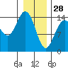 Composite Island tide chart for Wednesday, January 28, 2026