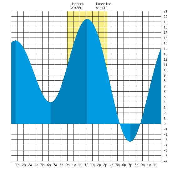 Composite Island tide chart for Friday, January 2, 2026