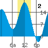Composite Island tide chart for Friday, January 2, 2026