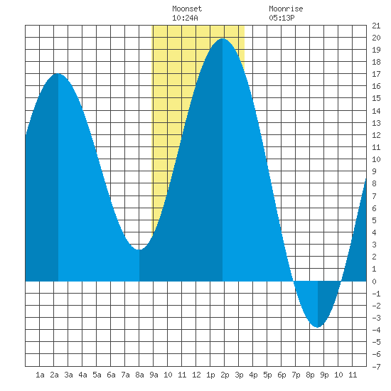 Composite Island tide chart for Sunday, January 4, 2026