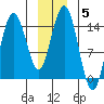 Composite Island tide chart for Monday, January 5, 2026