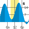 Composite Island tide chart for Tuesday, January 6, 2026