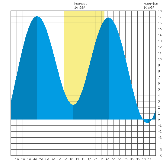 Composite Island tide chart for Wednesday, January 7, 2026