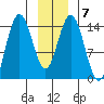 Composite Island tide chart for Wednesday, January 7, 2026