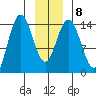 Composite Island tide chart for Thursday, January 8, 2026