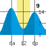 Composite Island tide chart for Friday, January 9, 2026