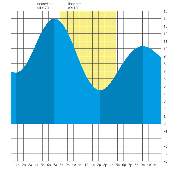 Composite Island tide chart for Tuesday, February 10, 2026