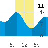 Composite Island tide chart for Wednesday, February 11, 2026