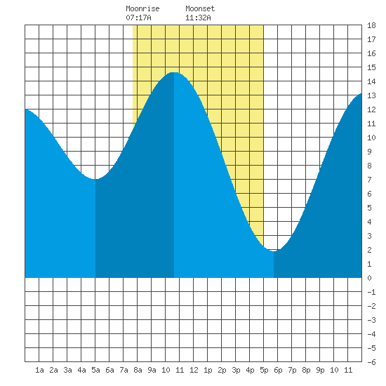 Composite Island tide chart for Friday, February 13, 2026