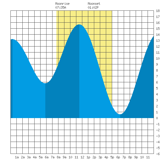 Composite Island tide chart for Saturday, February 14, 2026