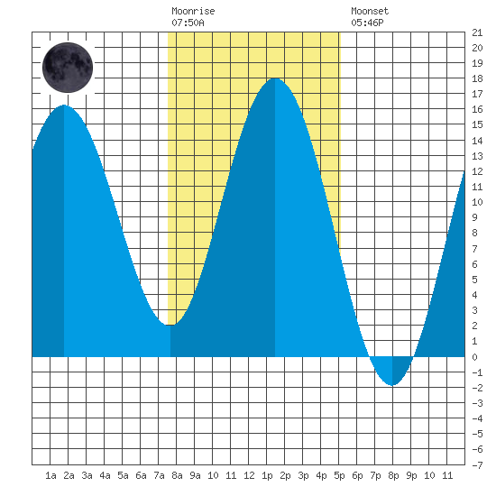 Composite Island tide chart for Tuesday, February 17, 2026
