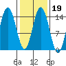 Composite Island tide chart for Thursday, February 19, 2026