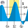 Composite Island tide chart for Sunday, February 1, 2026