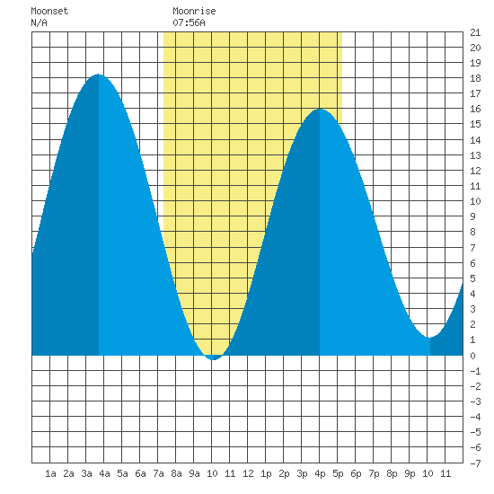 Composite Island tide chart for Saturday, February 21, 2026