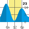 Composite Island tide chart for Monday, February 23, 2026