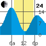 Composite Island tide chart for Tuesday, February 24, 2026
