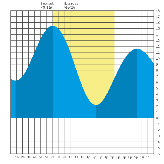 Composite Island tide chart for Wednesday, February 25, 2026