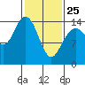Composite Island tide chart for Wednesday, February 25, 2026