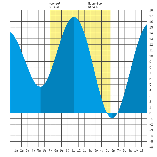 Composite Island tide chart for Saturday, February 28, 2026
