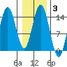 Composite Island tide chart for Tuesday, February 3, 2026