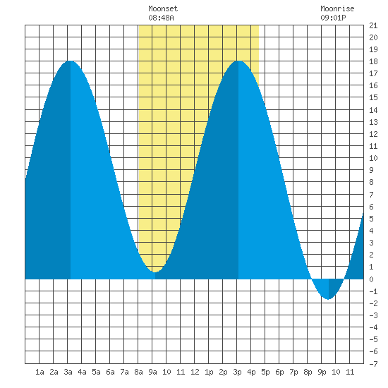 Composite Island tide chart for Wednesday, February 4, 2026