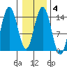Composite Island tide chart for Wednesday, February 4, 2026