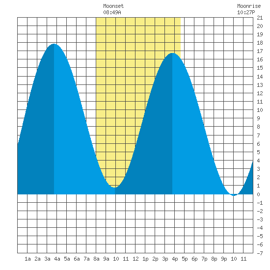 Composite Island tide chart for Thursday, February 5, 2026