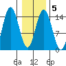 Composite Island tide chart for Thursday, February 5, 2026