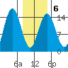 Composite Island tide chart for Friday, February 6, 2026