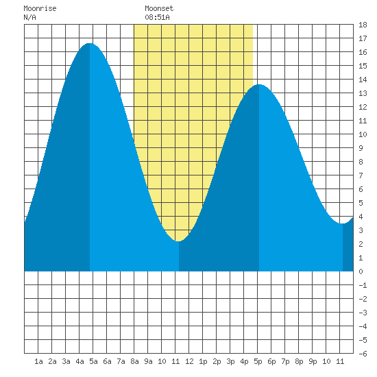 Composite Island tide chart for Saturday, February 7, 2026