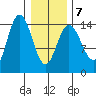 Composite Island tide chart for Saturday, February 7, 2026