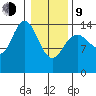 Composite Island tide chart for Monday, February 9, 2026