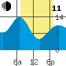 Composite Island tide chart for Wednesday, March 11, 2026