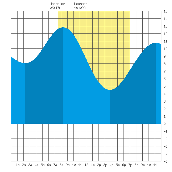Composite Island tide chart for Thursday, March 12, 2026